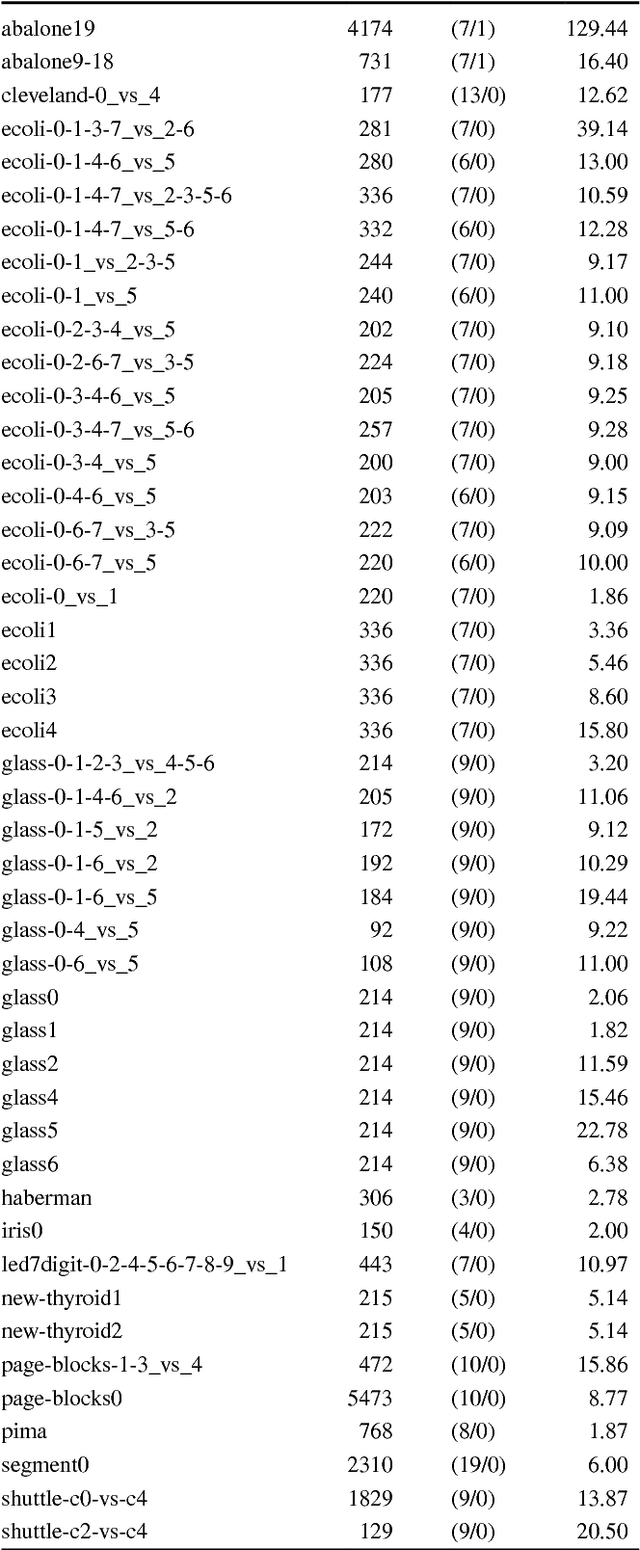 Figure 3 for Instance Selection Improves Geometric Mean Accuracy: A Study on Imbalanced Data Classification