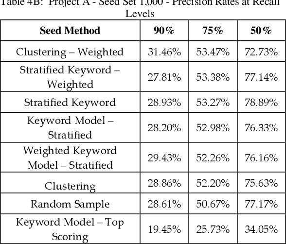 Figure 4 for Empirical Evaluations of Seed Set Selection Strategies for Predictive Coding