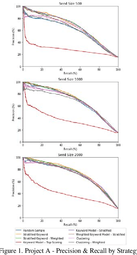 Figure 1 for Empirical Evaluations of Seed Set Selection Strategies for Predictive Coding