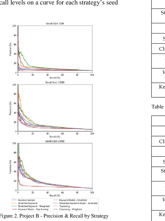 Figure 3 for Empirical Evaluations of Seed Set Selection Strategies for Predictive Coding