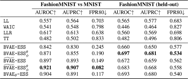 Figure 2 for Bayesian Variational Autoencoders for Unsupervised Out-of-Distribution Detection