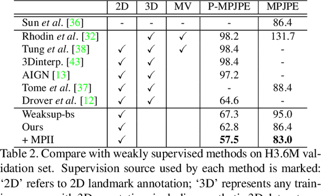Figure 4 for Distill Knowledge from NRSfM for Weakly Supervised 3D Pose Learning