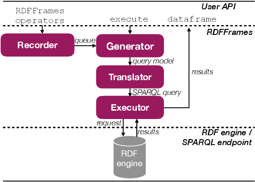 Figure 1 for RDFFrames: Knowledge Graph Access for Machine Learning Tools