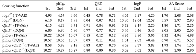 Figure 2 for Benchmarking Deep Graph Generative Models for Optimizing New Drug Molecules for COVID-19