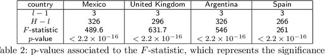 Figure 4 for Language statistics at different spatial, temporal, and grammatical scales