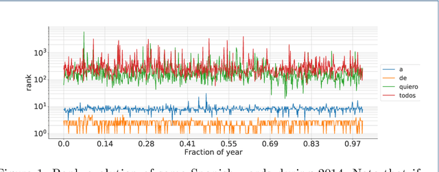 Figure 1 for Language statistics at different spatial, temporal, and grammatical scales