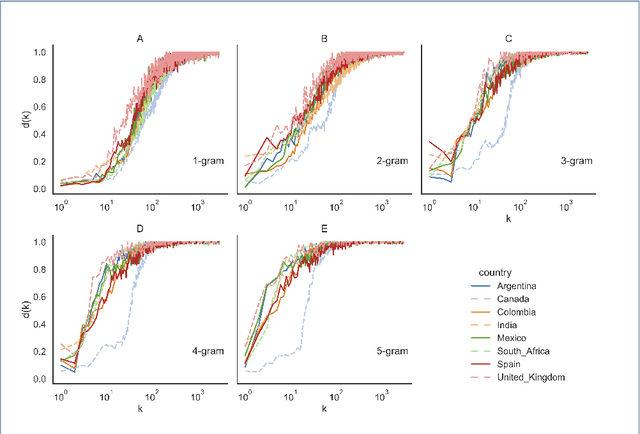 Figure 3 for Language statistics at different spatial, temporal, and grammatical scales