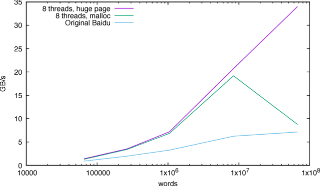 Figure 1 for Accelerating HPC codes on Intel Omni-Path Architecture networks: From particle physics to Machine Learning