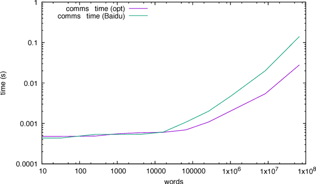 Figure 2 for Accelerating HPC codes on Intel Omni-Path Architecture networks: From particle physics to Machine Learning