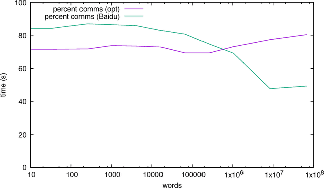 Figure 4 for Accelerating HPC codes on Intel Omni-Path Architecture networks: From particle physics to Machine Learning