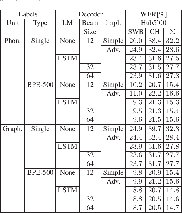 Figure 2 for Investigations on Phoneme-Based End-To-End Speech Recognition