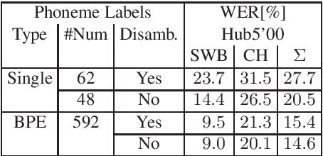 Figure 3 for Investigations on Phoneme-Based End-To-End Speech Recognition