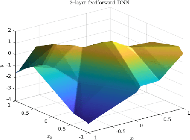 Figure 1 for In Proximity of ReLU DNN, PWA Function, and Explicit MPC