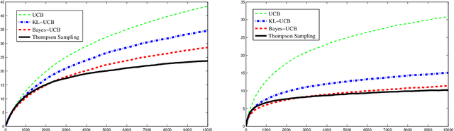 Figure 1 for Thompson Sampling: An Asymptotically Optimal Finite Time Analysis