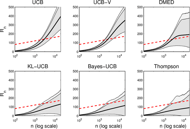 Figure 2 for Thompson Sampling: An Asymptotically Optimal Finite Time Analysis