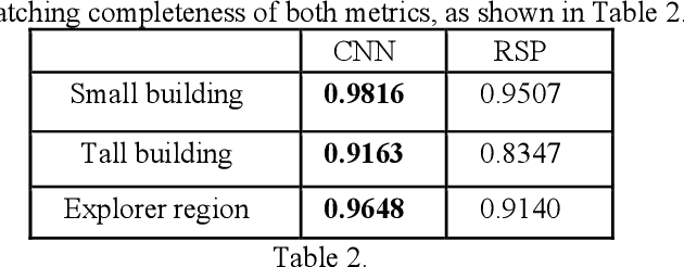 Figure 4 for A Comparison of Stereo-Matching Cost between Convolutional Neural Network and Census for Satellite Images
