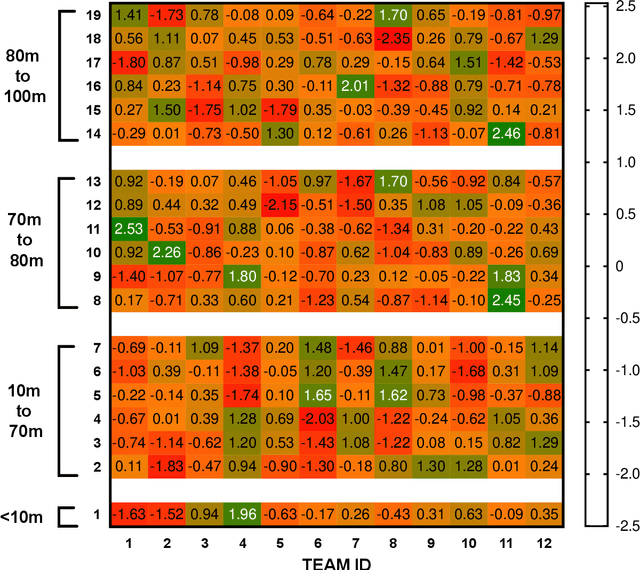 Figure 4 for Development of an expected possession value model to analyse team attacking performances in rugby league