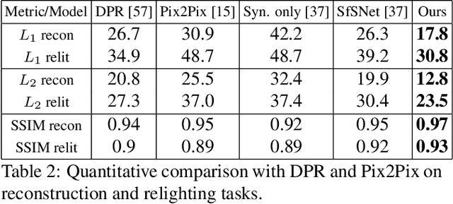Figure 4 for Joint Learning of Portrait Intrinsic Decomposition and Relighting