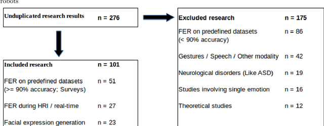 Figure 3 for Facial emotion expressions in human-robot interaction: A survey