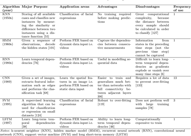 Figure 2 for Facial emotion expressions in human-robot interaction: A survey