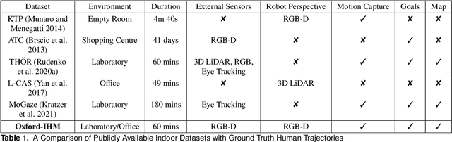 Figure 2 for Motion Planning in Dynamic Environments Using Context-Aware Human Trajectory Prediction