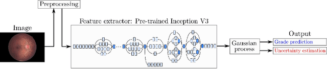 Figure 1 for Hybrid Deep Learning Gaussian Process for Diabetic Retinopathy Diagnosis and Uncertainty Quantification