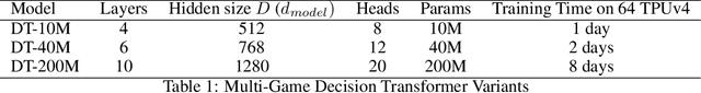 Figure 2 for Multi-Game Decision Transformers
