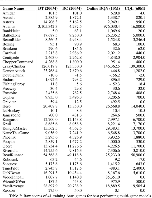 Figure 4 for Multi-Game Decision Transformers