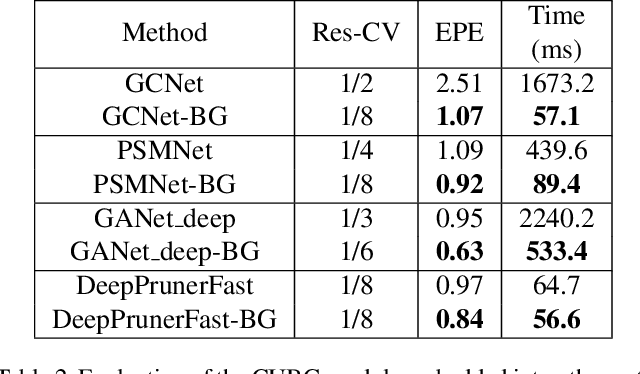 Figure 4 for Bilateral Grid Learning for Stereo Matching Network