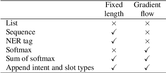 Figure 2 for Meta Auxiliary Learning for Low-resource Spoken Language Understanding
