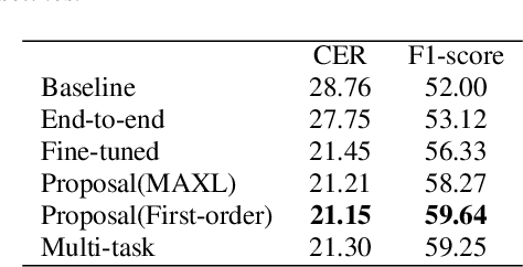 Figure 3 for Meta Auxiliary Learning for Low-resource Spoken Language Understanding