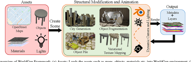 Figure 2 for WorldGen: A Large Scale Generative Simulator