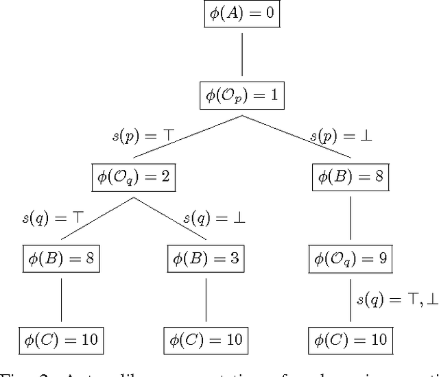Figure 2 for Dynamic Consistency of Conditional Simple Temporal Networks via Mean Payoff Games: a Singly-Exponential Time DC-Checking
