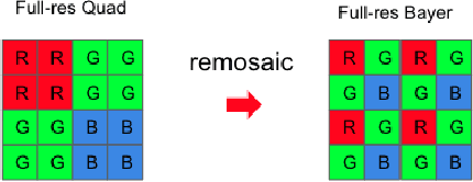 Figure 1 for MIPI 2022 Challenge on Quad-Bayer Re-mosaic: Dataset and Report