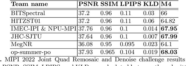 Figure 2 for MIPI 2022 Challenge on Quad-Bayer Re-mosaic: Dataset and Report