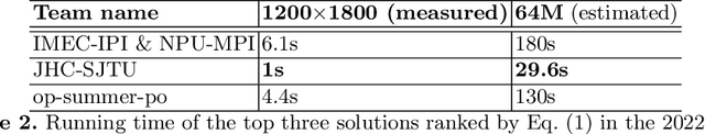 Figure 4 for MIPI 2022 Challenge on Quad-Bayer Re-mosaic: Dataset and Report