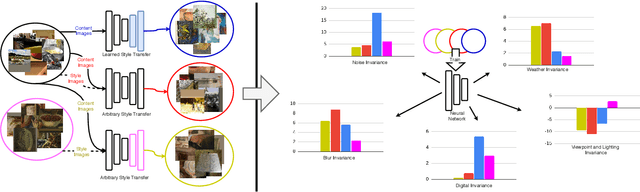 Figure 1 for What Can Style Transfer and Paintings Do For Model Robustness?
