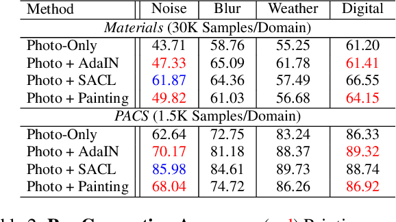 Figure 4 for What Can Style Transfer and Paintings Do For Model Robustness?