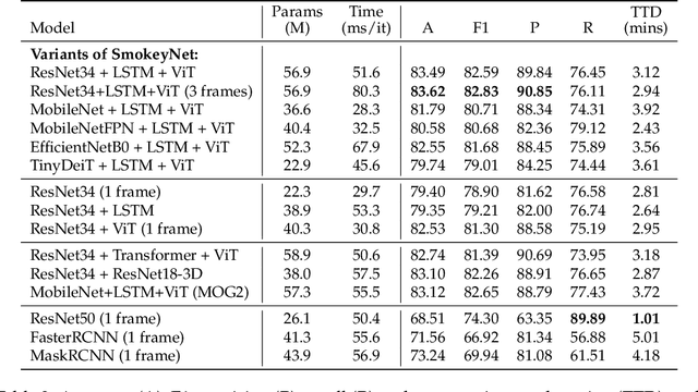Figure 4 for FIgLib & SmokeyNet: Dataset and Deep Learning Model for Real-Time Wildland Fire Smoke Detection