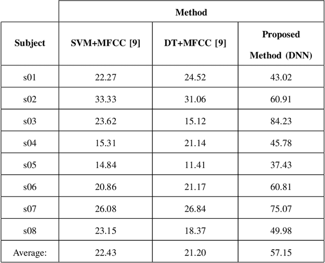 Figure 1 for Decoding Imagined Speech using Wavelet Features and Deep Neural Networks