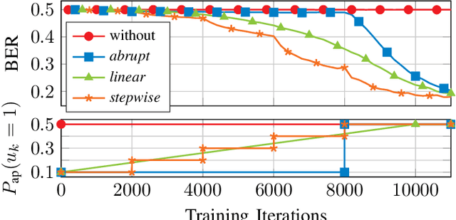 Figure 4 for On Recurrent Neural Networks for Sequence-based Processing in Communications