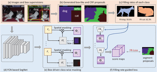 Figure 3 for Box-driven Class-wise Region Masking and Filling Rate Guided Loss for Weakly Supervised Semantic Segmentation