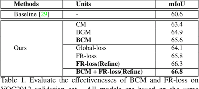 Figure 2 for Box-driven Class-wise Region Masking and Filling Rate Guided Loss for Weakly Supervised Semantic Segmentation