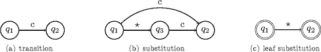 Figure 3 for Regular expressions for decoding of neural network outputs