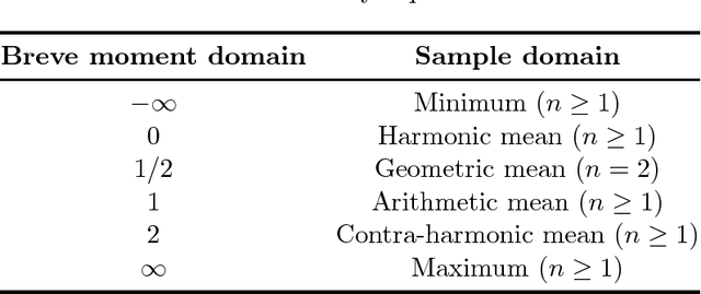 Figure 1 for Lehmer Transform and its Theoretical Properties