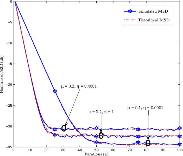 Figure 3 for Diffusion Adaptation Over Clustered Multitask Networks Based on the Affine Projection Algorithm