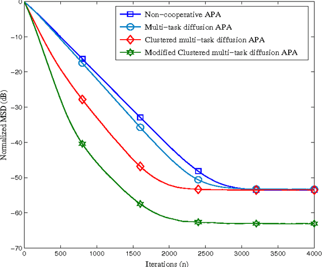 Figure 4 for Diffusion Adaptation Over Clustered Multitask Networks Based on the Affine Projection Algorithm