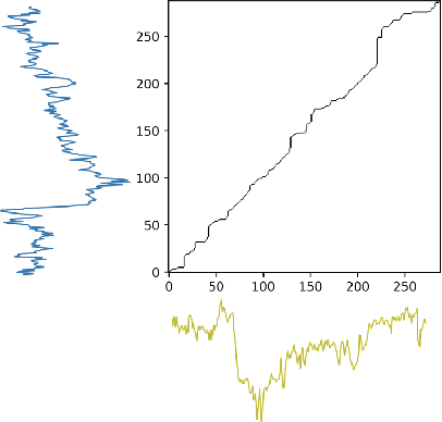 Figure 3 for 3D Graph Convolutional Networks with Temporal Graphs: A Spatial Information Free Framework For Traffic Forecasting