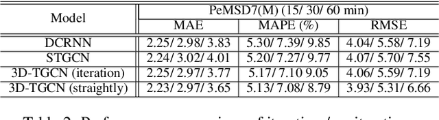 Figure 4 for 3D Graph Convolutional Networks with Temporal Graphs: A Spatial Information Free Framework For Traffic Forecasting