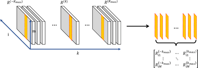 Figure 3 for Multi-Frequency Joint Community Detection and Phase Synchronization
